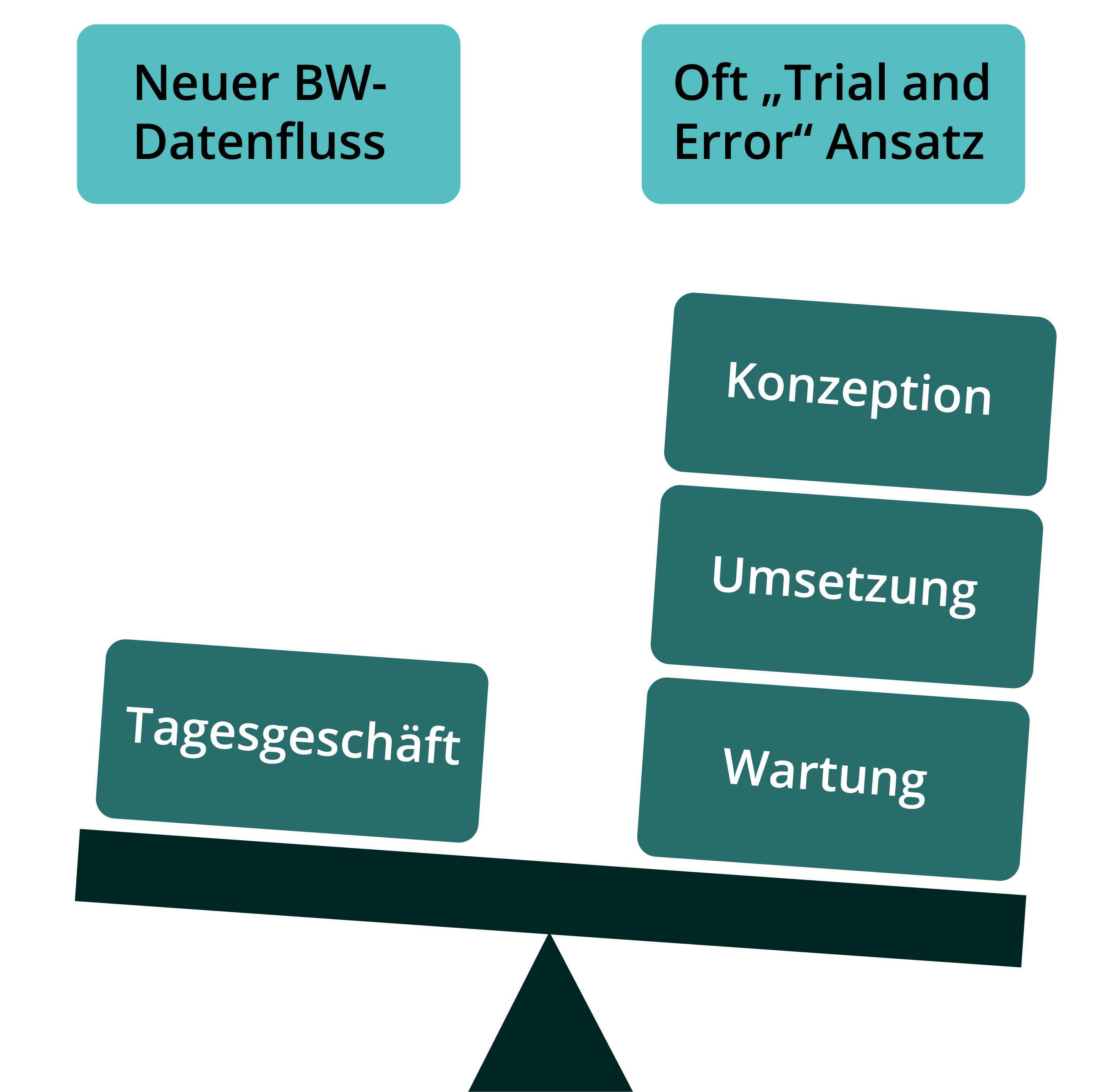 Vorgehensweise