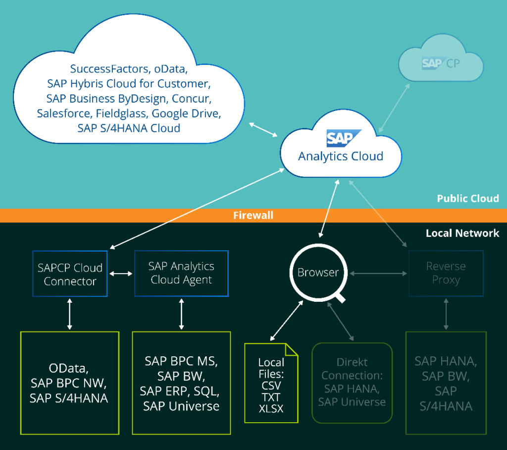 SAP Analytics Cloud