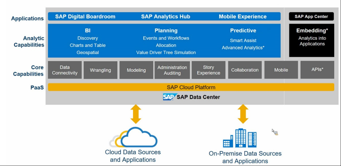 architektur sap analytics cloud