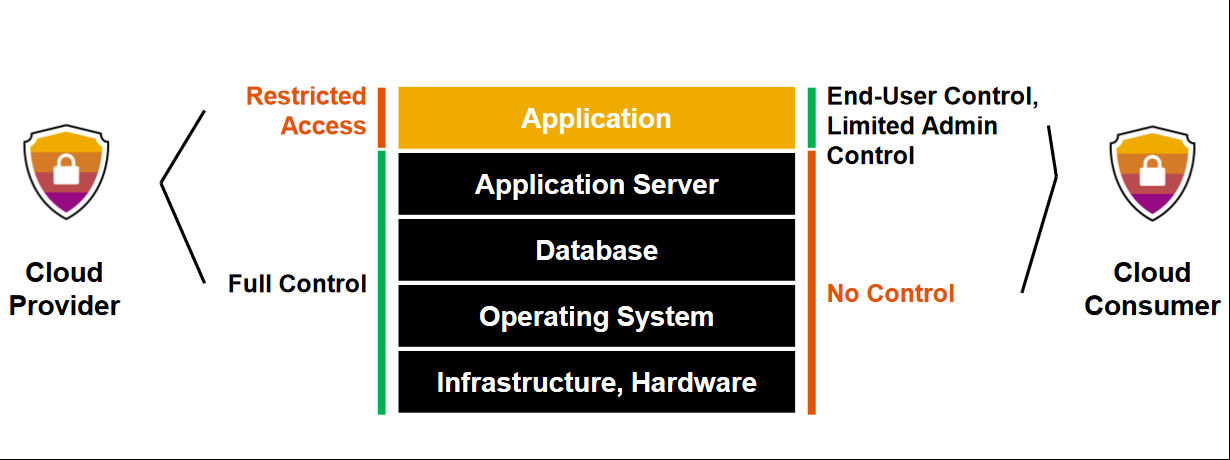cloud provider