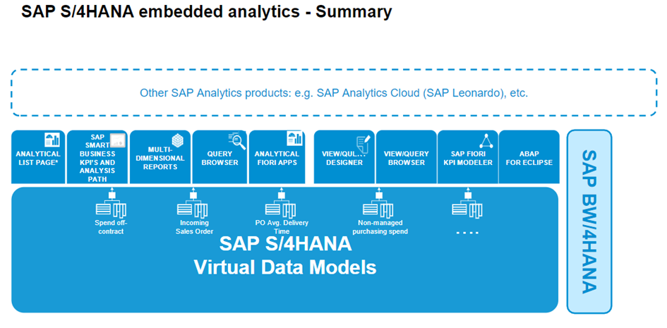 SAP S/4HANA embedded analytics
