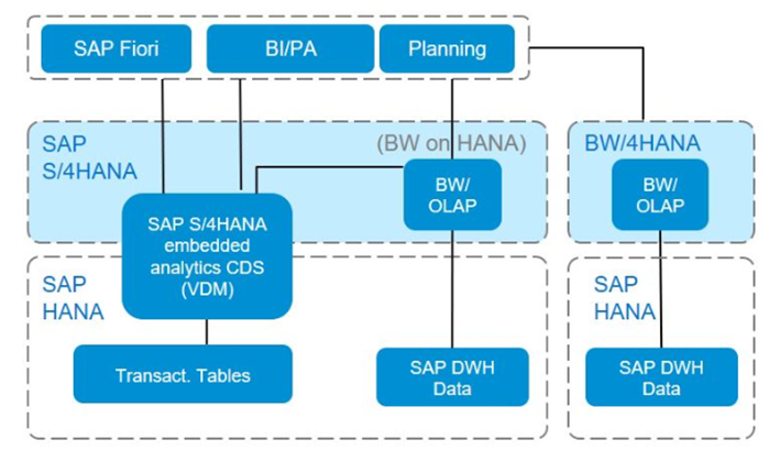embedded-bw-s4-hana