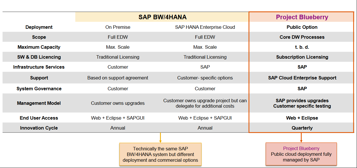vergleich sap bw4hana und project blueberry sap roadmap