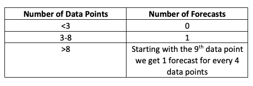 Time Series Forecasting