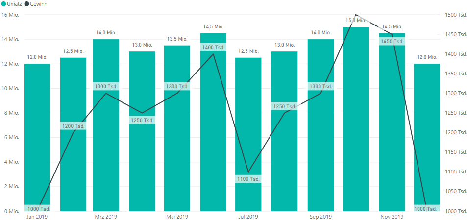 Visualisierung von KPI's im Finanzwesen mit Power BI
