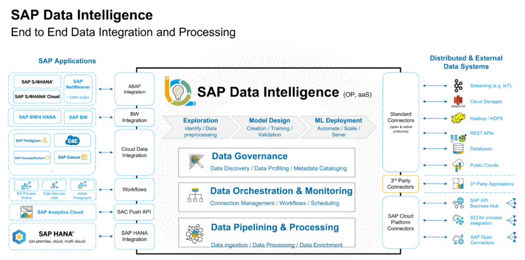 SAP Data Intelligence