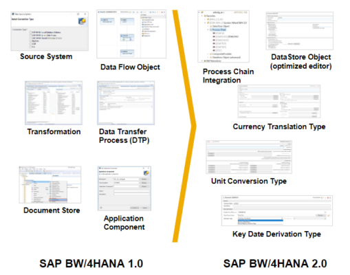 Das sind die Neuerungen der SAP BW/4HANA 2.0 | Compamind