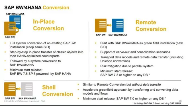 SAP BW/4HANA Conversion