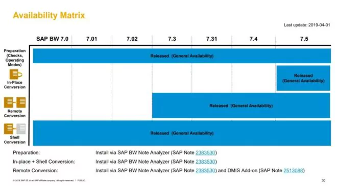 SAP BW/4HANA Availability Matrix