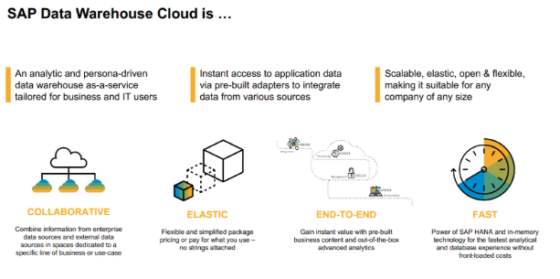 SAP Data Warehouse Cloud 
