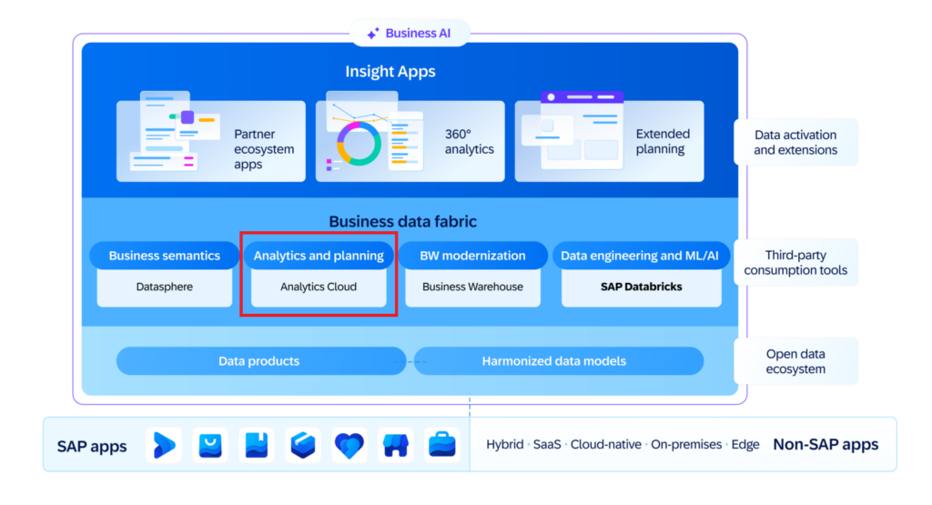 SAP Analytics Cloud als Teil der SAP Business Data Cloud