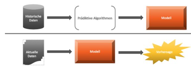Wie Predictive Analytics wirkt