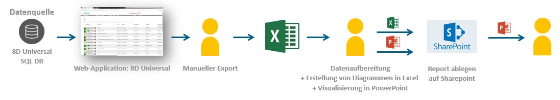 Bisherige Datenaufbereitung