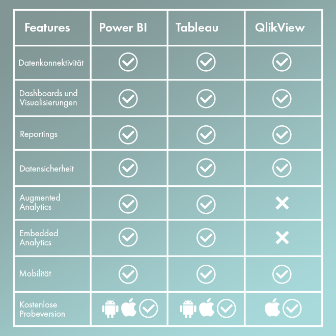 Ein Feature-Vergleich der Tools Power BI, Tableau und QlikView