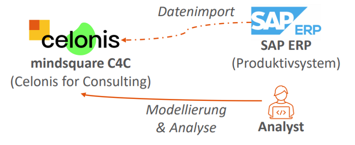 Pilotierung von Celonis