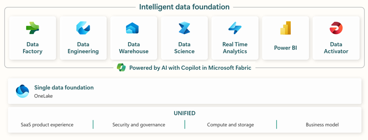 Microsoft Fabric