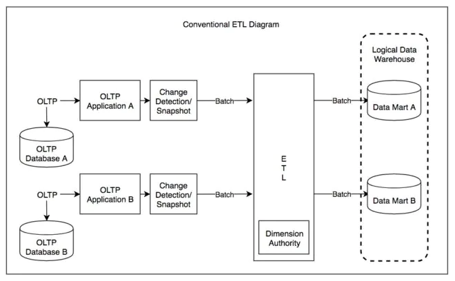 ETL-Prozess