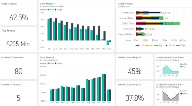 Data-Driven Decision Making mit Microsoft Power BI