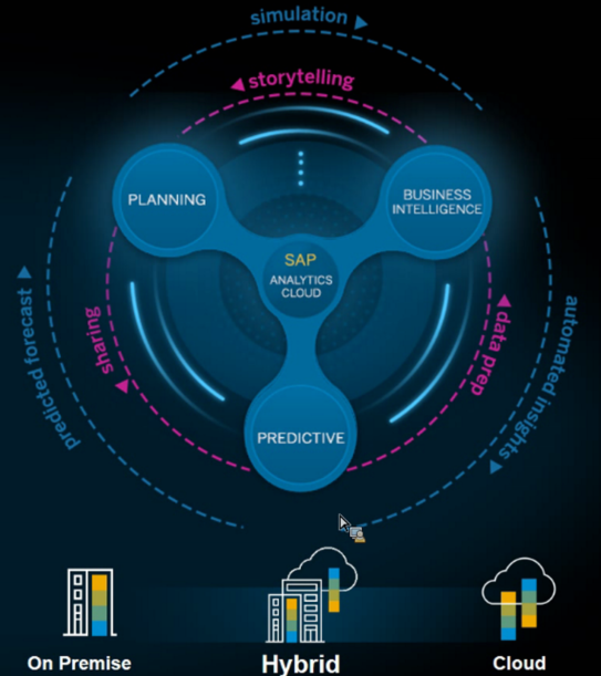 SAP Analytics Cloud